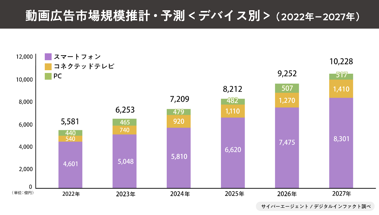 動画広告の市場規模の推移