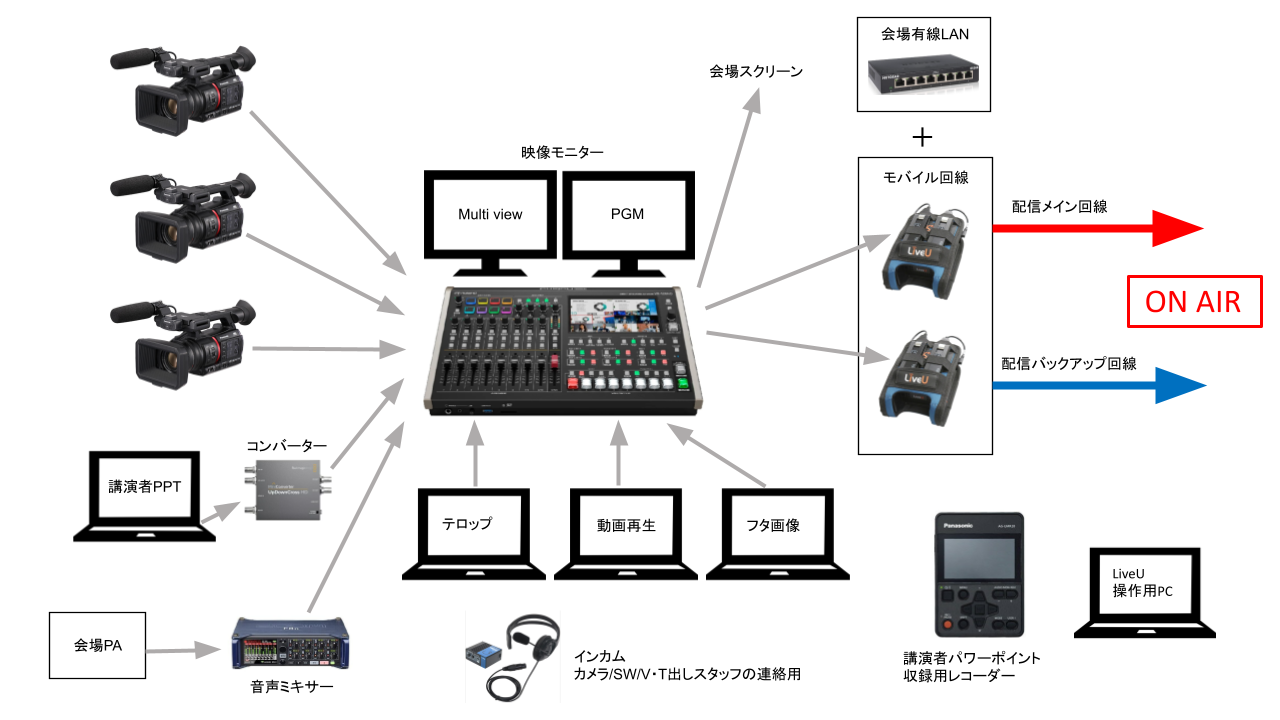ライブ配信システム図（講演会のライブ配信の例）：カメラ3台とスイッチャー、有線LAN＋モバイル回線のメイン／バックアップ2回線で配信する機材構成