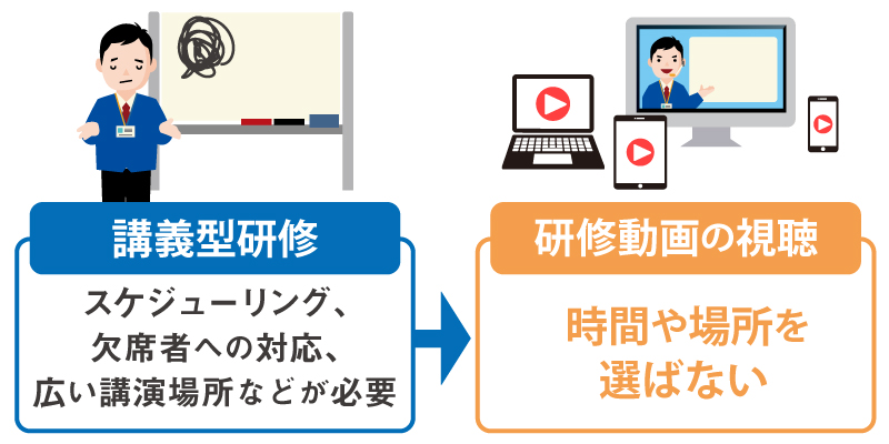 時間・場所を選ばず視聴できる