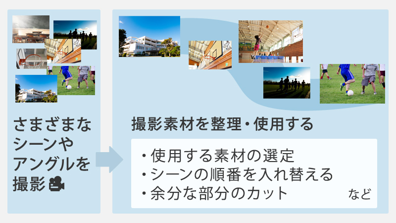 素材の整理とトリミングをする