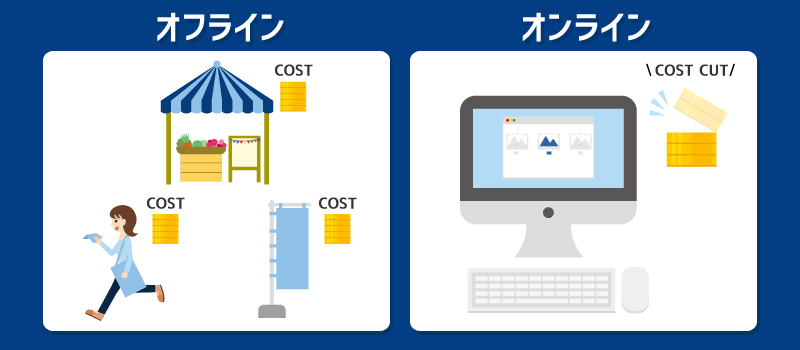 コストの削減につながる
