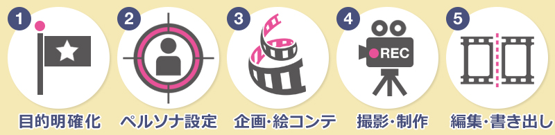 動画広告の作り方｜制作の流れ