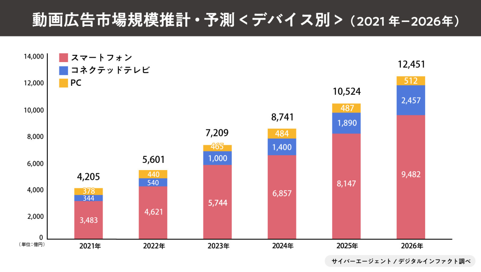 【デバイス別】動画広告の市場規模・市場予測