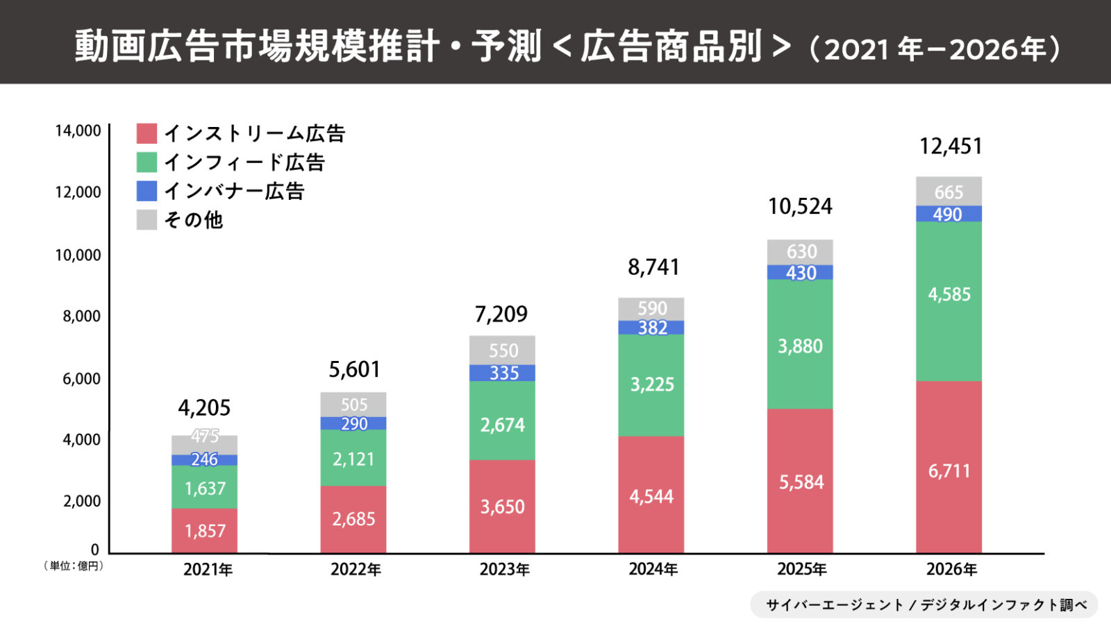 【広告商品別】動画広告の市場規模・市場予測