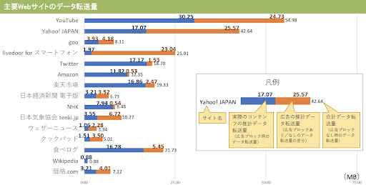 コンテンツ視聴にかかる通信量の4割は動画広告