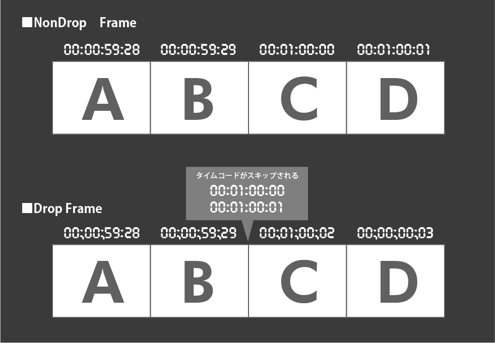 ドロップフレーム（DF）vs. ノンドロップフレーム（NDF）