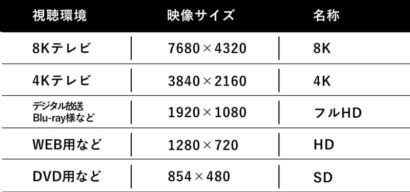 4k 8k 適正な映像サイズは 大阪の動画 映像制作ならシードアシスト 動画活用支援